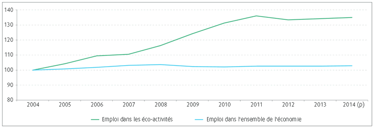 évolution de l'emploi environnemental 2004-2014