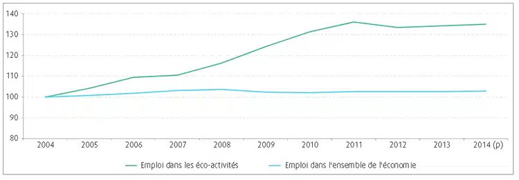 évolution de l'emploi environnemental 2004-2014