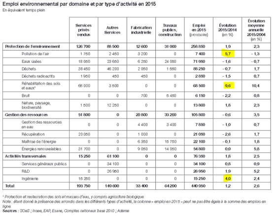 emploi environnemental par domaines