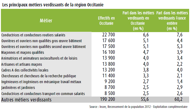 métiers verdissants en région Occitanie