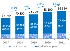 évolution emploi paysage 2017-2021