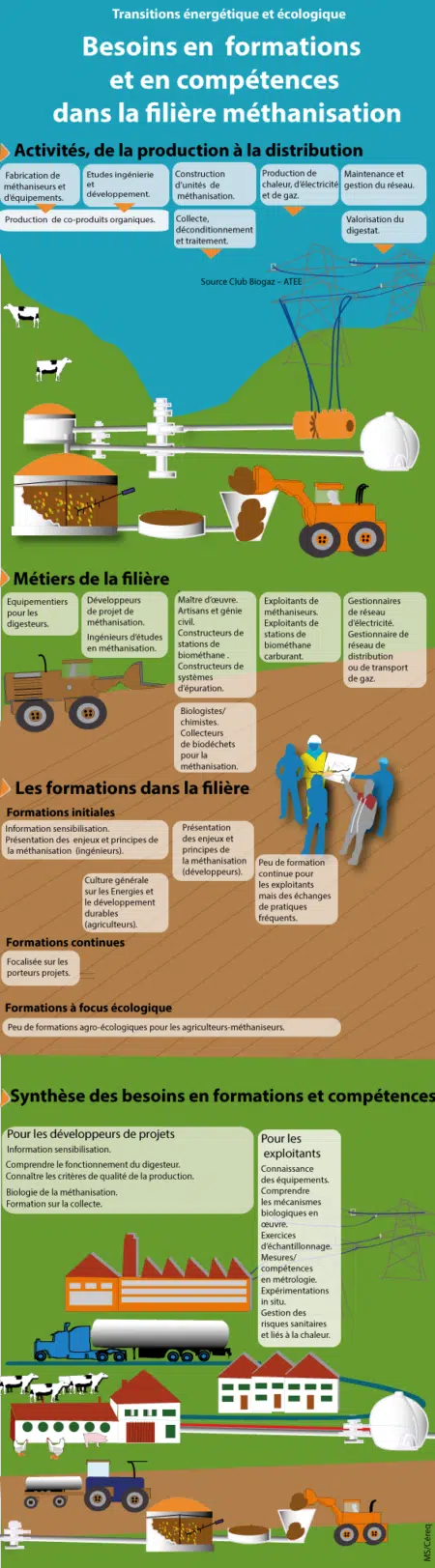 infographie méthanisation par le Céreq