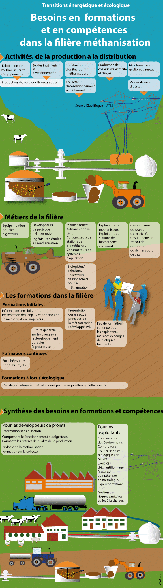 infographie filière méthanisation Céreq